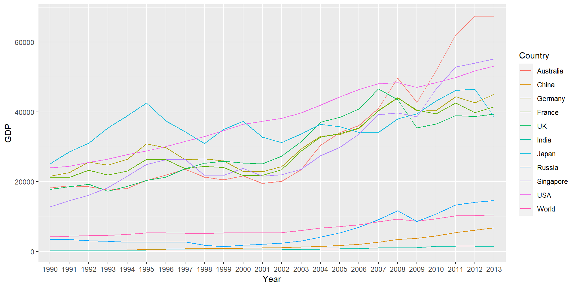 Line Chart Using ggplot