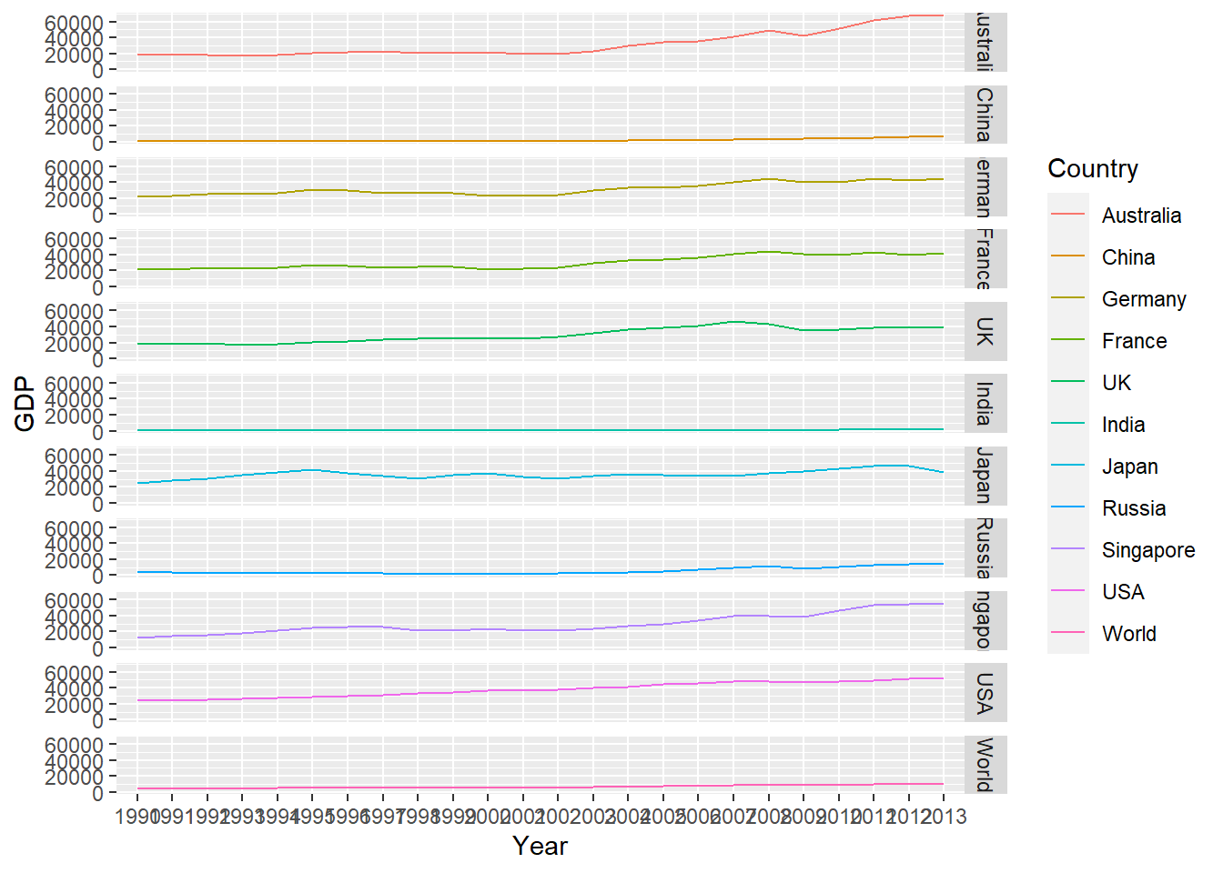 Faceting in ggplot (Line Chart)