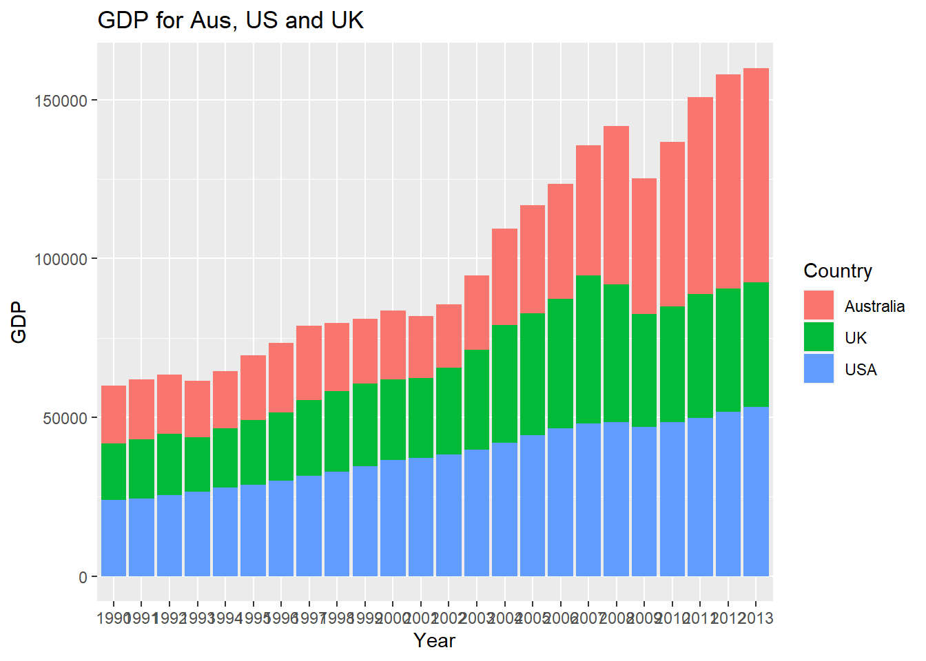 Bar Chart with Selected Data