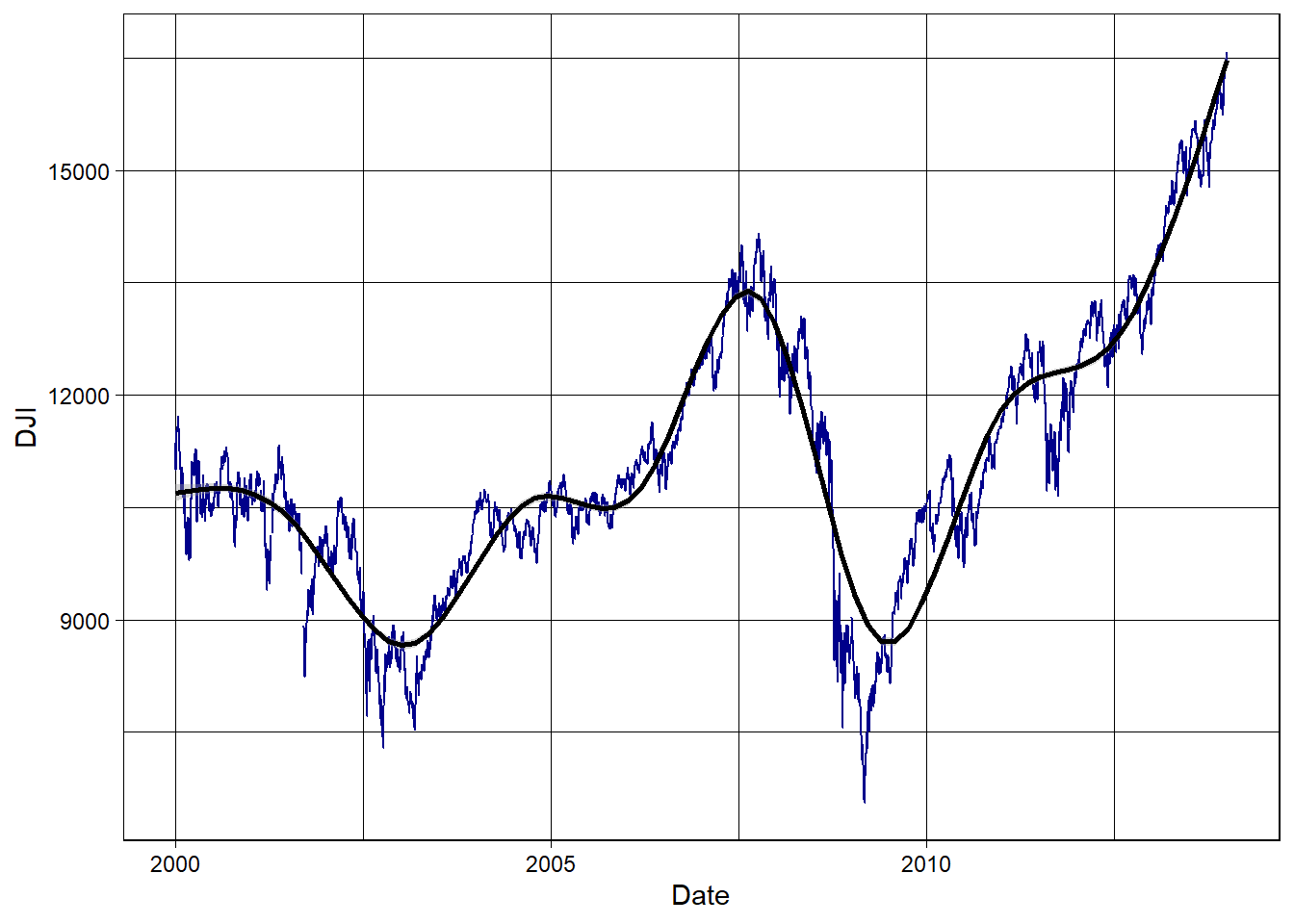 Stock Series Plot with Smooth Curve